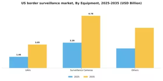 US Border Surveillance Market Segment Image 1