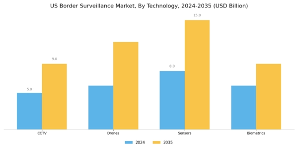 US Border Surveillance Market Segment Image 1