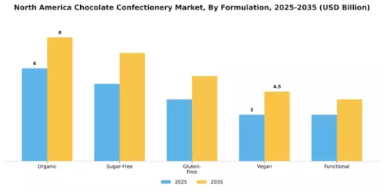 North American Chocolate Confectionery Market Segment Image 2