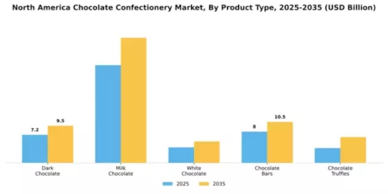 North American Chocolate Confectionery Market Segment Image 4