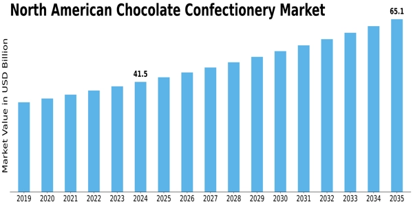North American Chocolate Confectionery Market Size