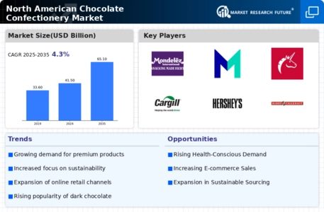 North American Chocolate Confectionery Market Infographic