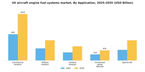 US Aircraft Engine Fuel Systems Market Segment Image 0