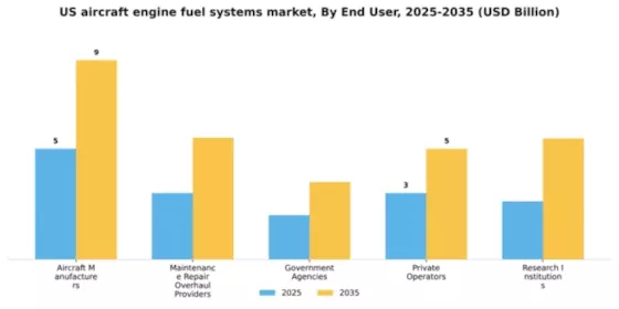 US Aircraft Engine Fuel Systems Market Segment Image 1