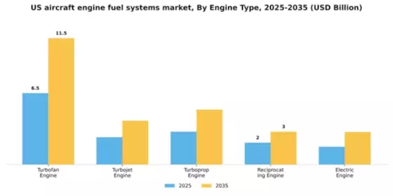 US Aircraft Engine Fuel Systems Market Segment Image 2