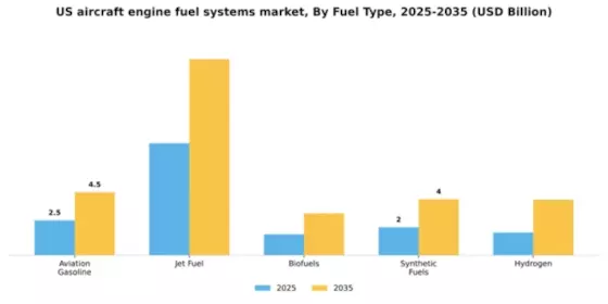 US Aircraft Engine Fuel Systems Market Segment Image 3