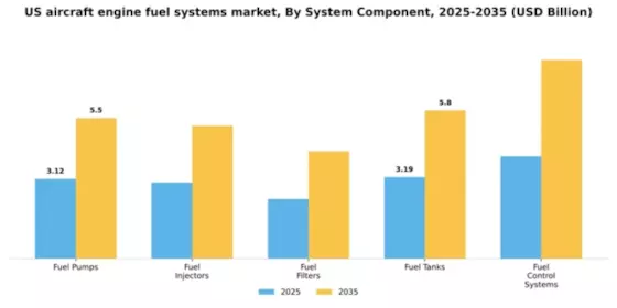 US Aircraft Engine Fuel Systems Market Segment Image 4