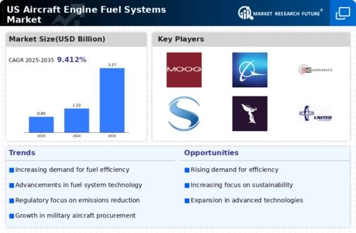 US Aircraft Engine Fuel Systems Market Infographic