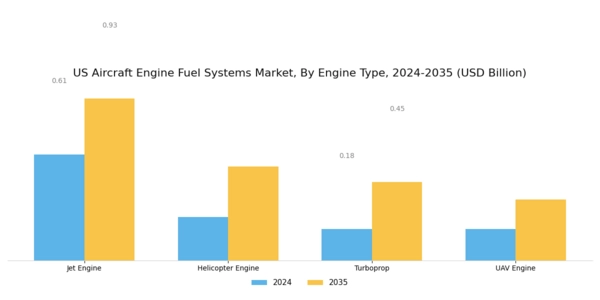 US Aircraft Engine Fuel Systems Market Segment Image 0