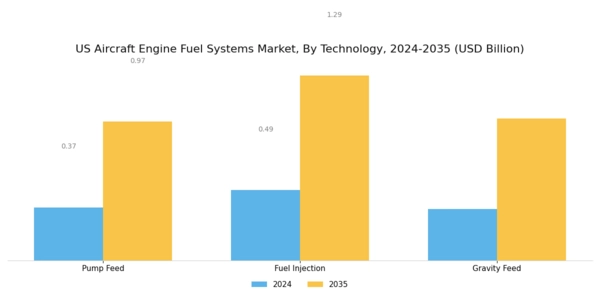 US Aircraft Engine Fuel Systems Market Segment Image 3