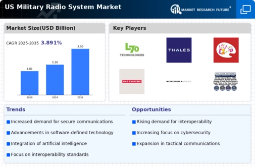 US Military Radio System Market Infographic