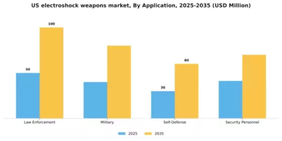 US Electroshock Weapons Market Segment Image 0