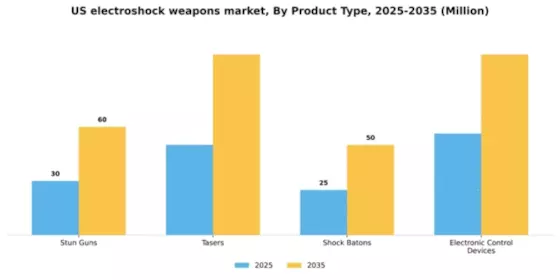 US Electroshock Weapons Market Segment Image 1