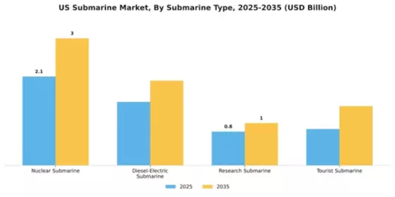 US Submarine Market Segment Image 2