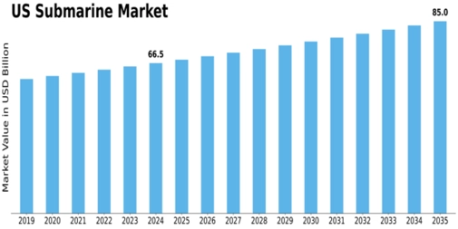 US Submarine Market Size