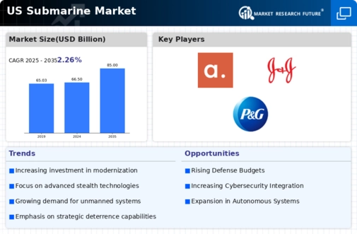 US Submarine Market Infographic