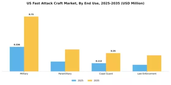 US Fast Attack Craft Market Segment Image 1