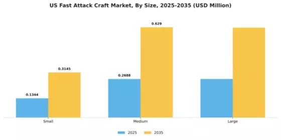 US Fast Attack Craft Market Segment Image 4