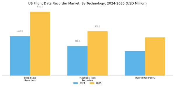 US Flight Data Recorder Market Segment Image 2