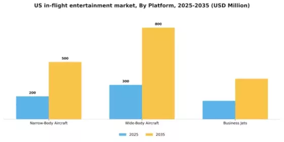 US In-flight Entertainment Market Segment Image 0