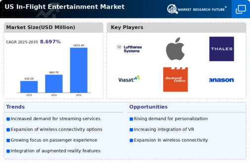 US In-flight Entertainment Market Infographic