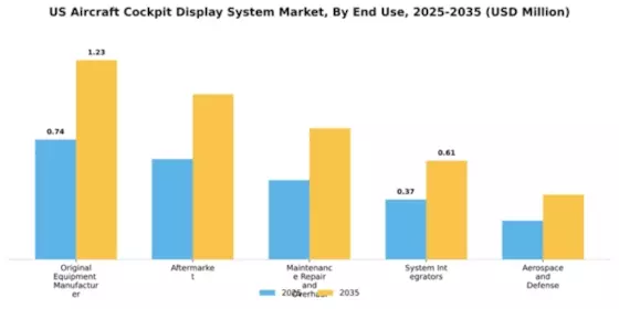 US Aircraft Cockpit Display System Market Segment Image 1