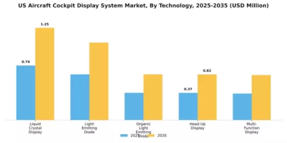 US Aircraft Cockpit Display System Market Segment Image 2