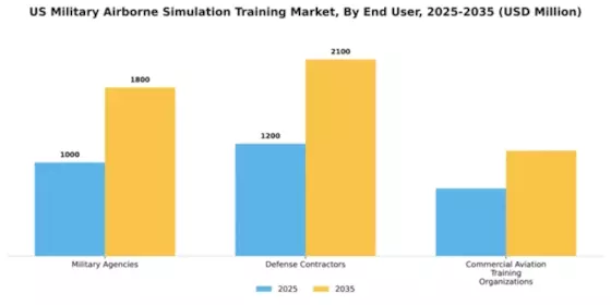 US Military Airborne Simulation Training Market Segment Image 0