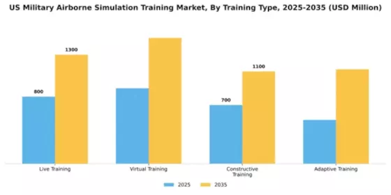 US Military Airborne Simulation Training Market Segment Image 3