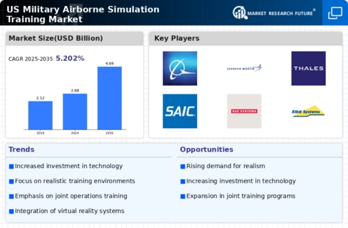 US Military Airborne Simulation Training Market Infographic