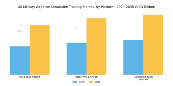US Military Airborne Simulation Training Market Segment Image 1