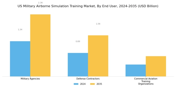 US Military Airborne Simulation Training Market Segment Image 2