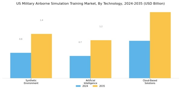 US Military Airborne Simulation Training Market Segment Image 3