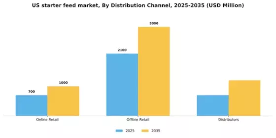 US Starter Feed Market Segment Image 1