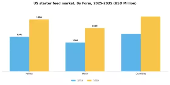 US Starter Feed Market Segment Image 2