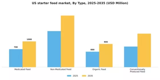 US Starter Feed Market Segment Image 3