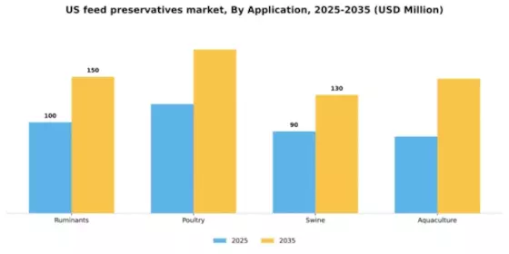 US Feed Preservatives Market Segment Image 0
