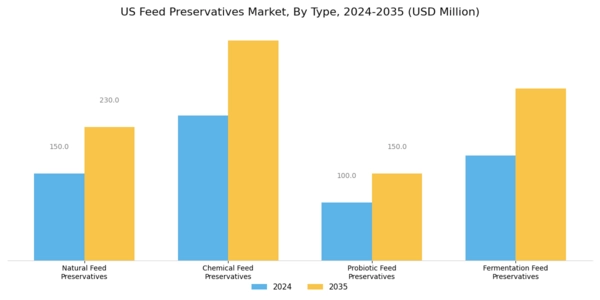 US Feed Preservatives Market Segment Image 0