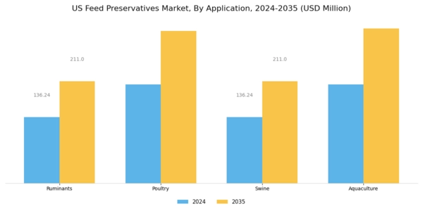 US Feed Preservatives Market Segment Image 1