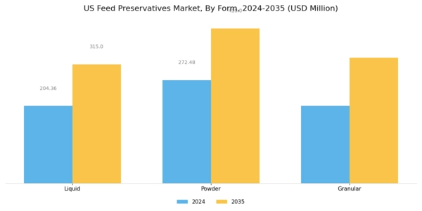 US Feed Preservatives Market Segment Image 2