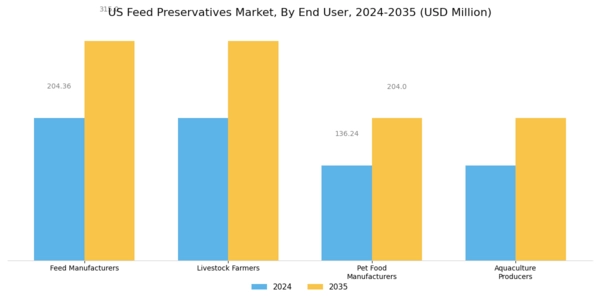 US Feed Preservatives Market Segment Image 3