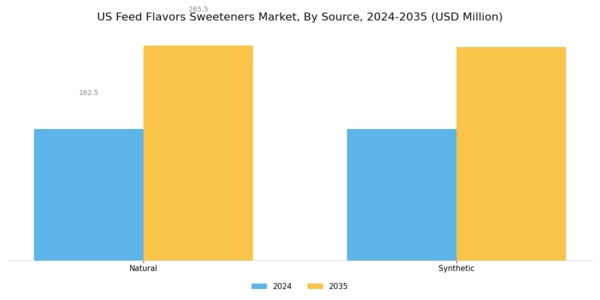 US Feed Flavors Sweeteners Market Segment Image 0
