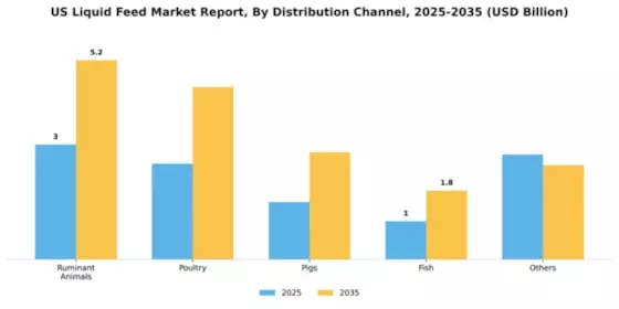US Liquid feed market Segment Image 0