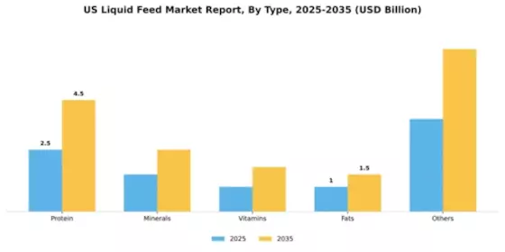 US Liquid feed market Segment Image 1