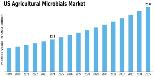 US Agricultural Microbials Market Size