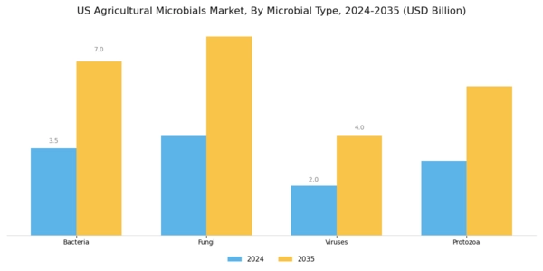 US Agricultural Microbials Market Segment Image 1