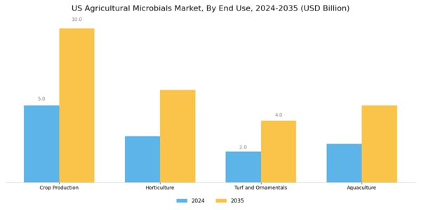 US Agricultural Microbials Market Segment Image 2