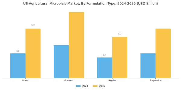 US Agricultural Microbials Market Segment Image 3