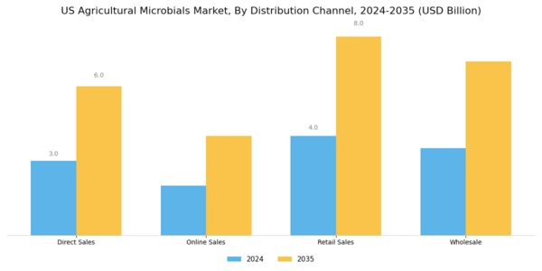US Agricultural Microbials Market Segment Image 4