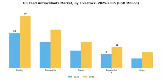US Feed Antioxidants Market Segment Image 0